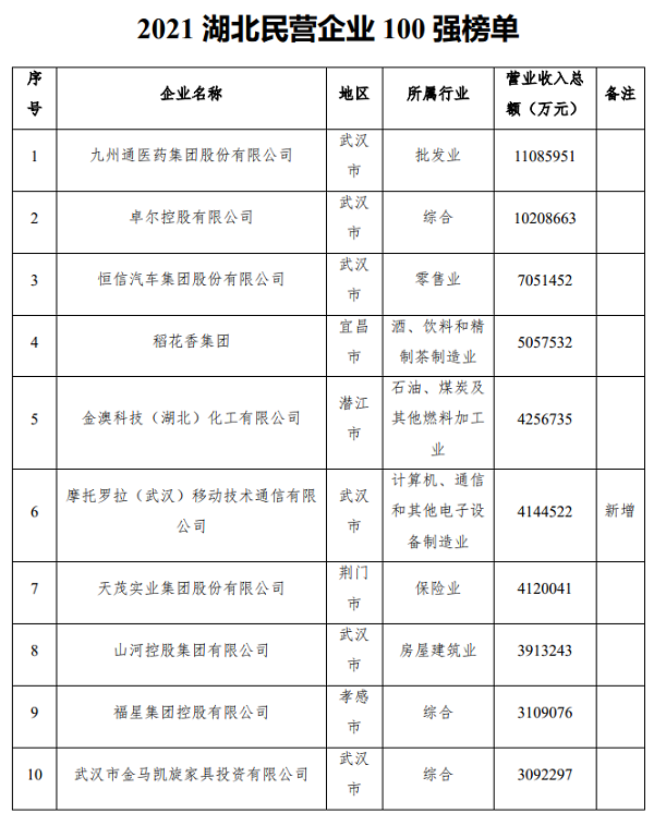 集團連續(xù)4年入圍湖北民營企業(yè)百強榜